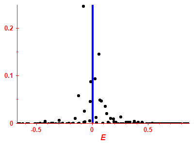 Strength function